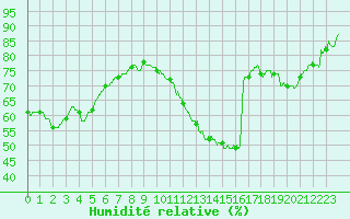 Courbe de l'humidit relative pour Montpellier (34)