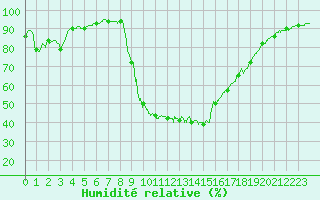 Courbe de l'humidit relative pour Aix-en-Provence (13)