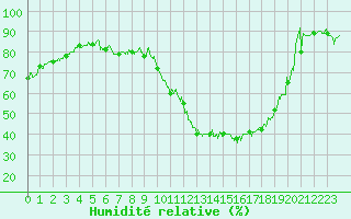 Courbe de l'humidit relative pour Viabon (28)