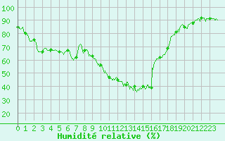 Courbe de l'humidit relative pour Le Luc - Cannet des Maures (83)