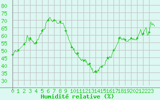 Courbe de l'humidit relative pour Nmes - Garons (30)