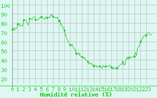 Courbe de l'humidit relative pour Annecy (74)