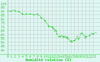 Courbe de l'humidit relative pour Dole-Tavaux (39)