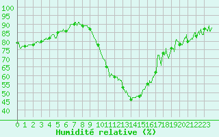 Courbe de l'humidit relative pour Nmes - Garons (30)