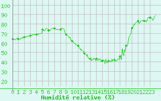 Courbe de l'humidit relative pour Orange (84)