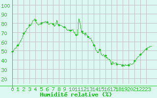 Courbe de l'humidit relative pour Chteaudun (28)