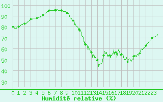 Courbe de l'humidit relative pour Lorient (56)