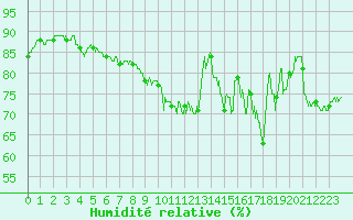 Courbe de l'humidit relative pour Grenoble/St-Etienne-St-Geoirs (38)