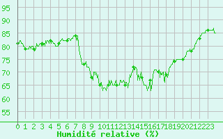 Courbe de l'humidit relative pour Pointe de Chassiron (17)
