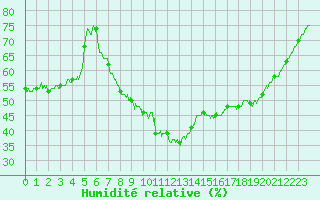 Courbe de l'humidit relative pour Belfort-Dorans (90)
