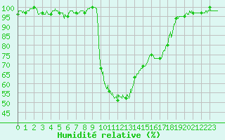 Courbe de l'humidit relative pour Figari (2A)