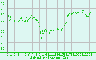 Courbe de l'humidit relative pour Alistro (2B)