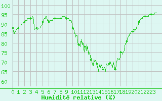 Courbe de l'humidit relative pour Fontenay (85)