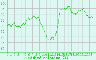 Courbe de l'humidit relative pour Lorient (56)