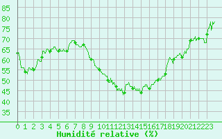 Courbe de l'humidit relative pour Saint-Dizier (52)