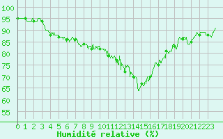 Courbe de l'humidit relative pour Reims-Prunay (51)