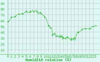 Courbe de l'humidit relative pour La Salle-Prunet (48)