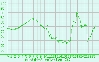 Courbe de l'humidit relative pour Orlans (45)