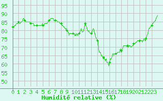 Courbe de l'humidit relative pour Carcassonne (11)