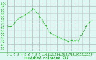 Courbe de l'humidit relative pour Savens (82)