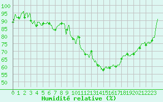 Courbe de l'humidit relative pour Nmes - Garons (30)