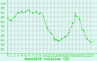 Courbe de l'humidit relative pour Romorantin (41)