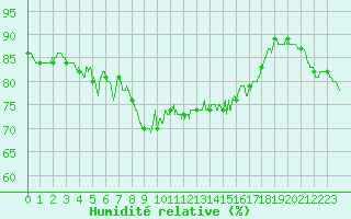 Courbe de l'humidit relative pour Solenzara - Base arienne (2B)
