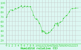 Courbe de l'humidit relative pour Dax (40)