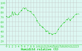 Courbe de l'humidit relative pour Blois (41)
