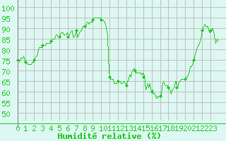 Courbe de l'humidit relative pour Perpignan (66)