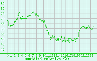 Courbe de l'humidit relative pour Nmes - Courbessac (30)