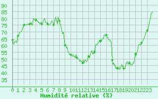 Courbe de l'humidit relative pour Bziers Cap d'Agde (34)