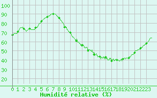 Courbe de l'humidit relative pour La Roche-sur-Yon (85)