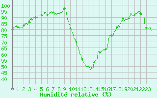 Courbe de l'humidit relative pour Bziers Cap d'Agde (34)