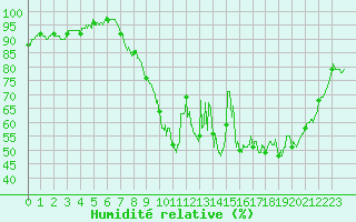 Courbe de l'humidit relative pour Colmar (68)