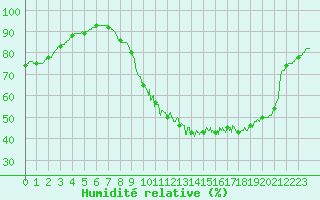 Courbe de l'humidit relative pour Alenon (61)