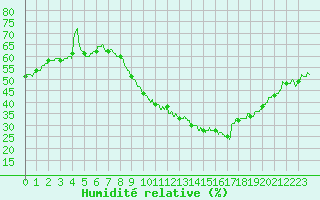 Courbe de l'humidit relative pour Le Luc - Cannet des Maures (83)