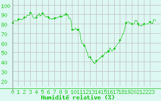 Courbe de l'humidit relative pour Cazaux (33)