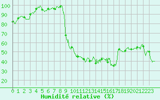 Courbe de l'humidit relative pour Dijon / Longvic (21)