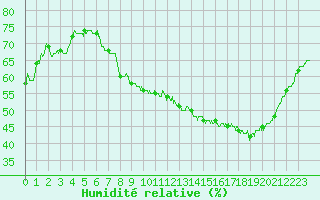Courbe de l'humidit relative pour Lyon - Saint-Exupry (69)