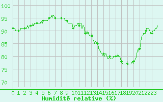 Courbe de l'humidit relative pour Scheibenhard (67)