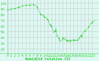 Courbe de l'humidit relative pour Rouen (76)