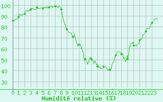 Courbe de l'humidit relative pour Vannes-Sn (56)