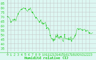 Courbe de l'humidit relative pour Mont-Saint-Vincent (71)