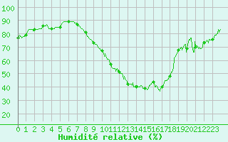 Courbe de l'humidit relative pour Montlimar (26)