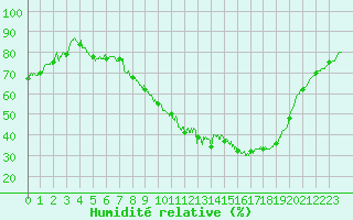 Courbe de l'humidit relative pour Saint-Auban (04)