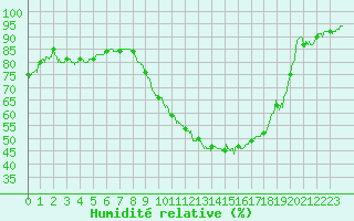 Courbe de l'humidit relative pour Chlons-en-Champagne (51)