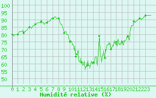 Courbe de l'humidit relative pour Tours (37)