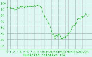 Courbe de l'humidit relative pour Orange (84)
