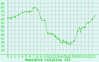 Courbe de l'humidit relative pour Roissy (95)